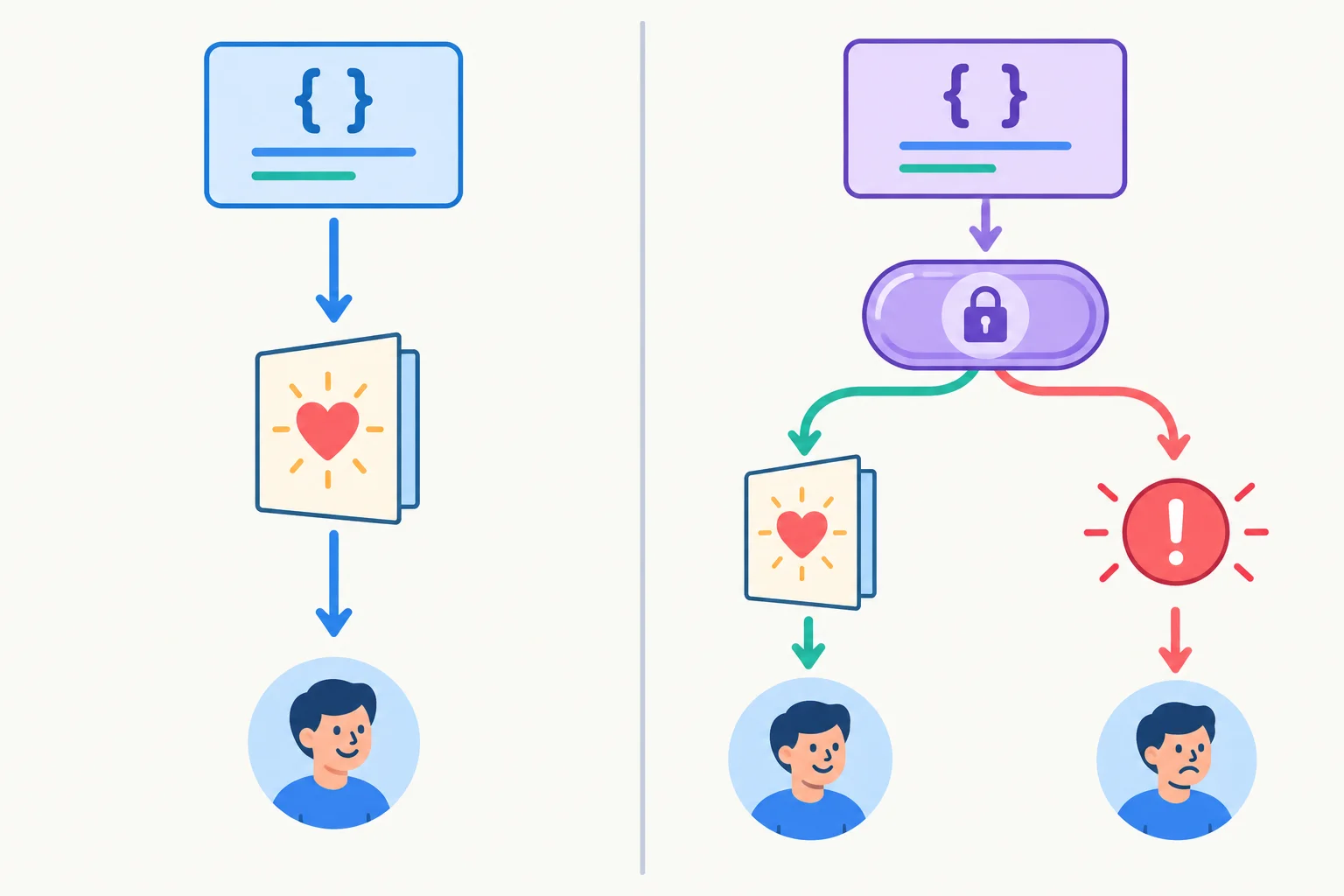 A comparison diagram showing a regular function directly returning a greeting, while an async function returns a promise that later leads to either a greeting or an error.