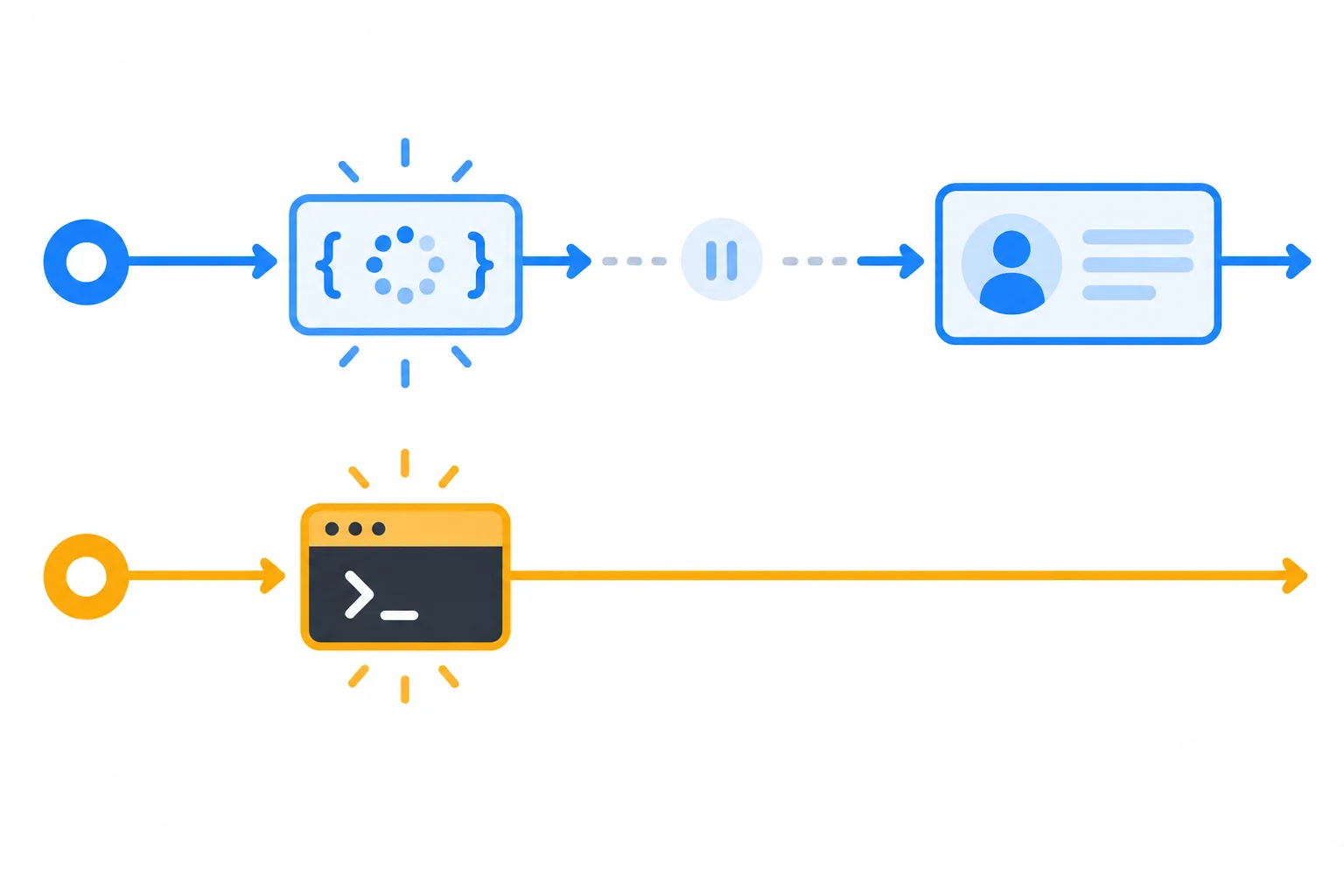 A two-lane timeline shows the workflow pausing after starting a promise while the caller continues to a console action; later the workflow receives a profile result.