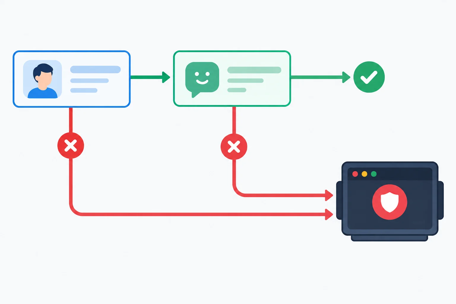 A profile operation leads to a greeting operation inside one protected path. A profile failure bypasses the greeting, while failures from either operation converge at one catch destination.