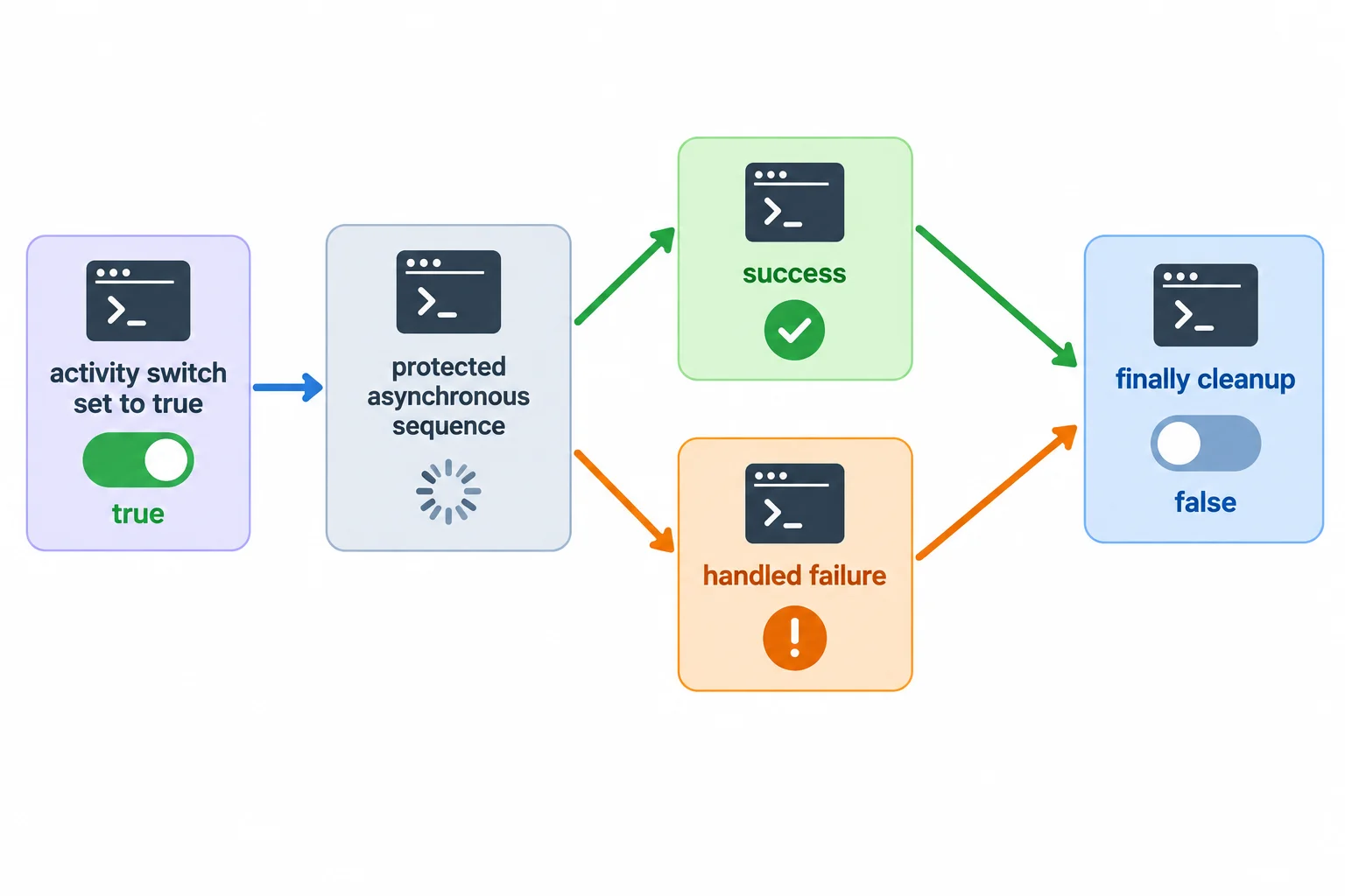 A success path and a handled-failure path join at one finally cleanup block that restores an activity flag to false.