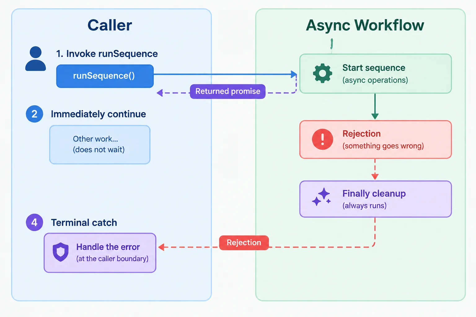A two-lane diagram showing a workflow's rejection passing through finally cleanup and then reaching the caller's terminal catch handler.
