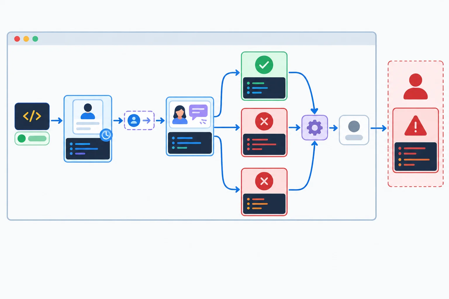 A flow diagram where profile work feeds greeting work, while success and both failure routes converge on cleanup; failures then reach a caller boundary.