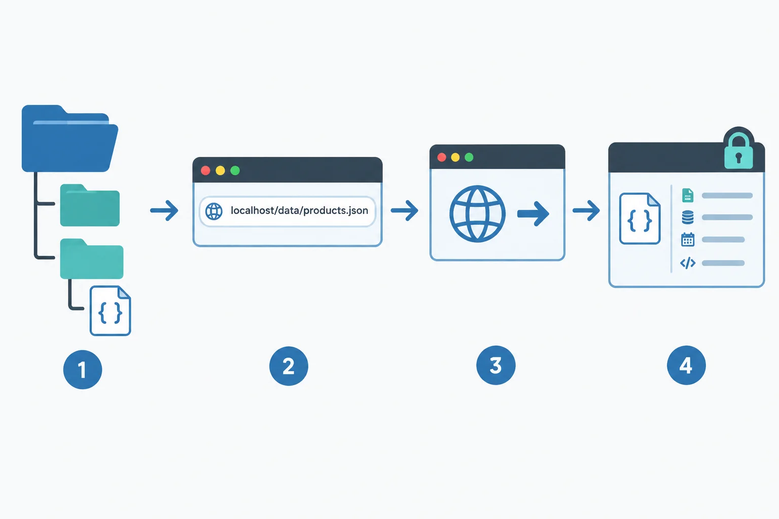 A four-stage flow from a JSON file in the public data folder to its root-relative browser URL, a browser request, and a Response object.
