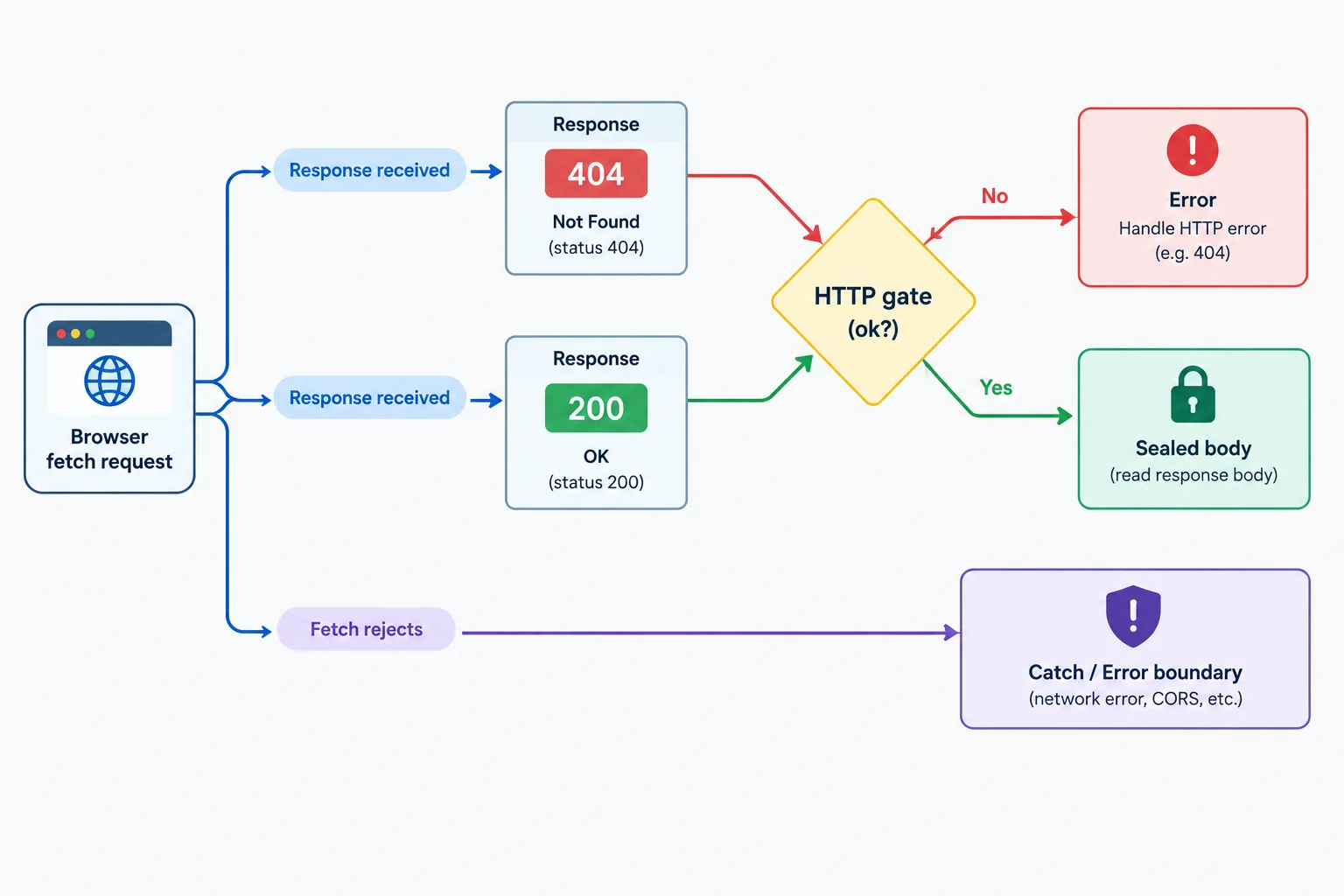 A flow diagram showing that both a 200 and a 404 received as Responses pass through an HTTP status gate, while a fetch rejection bypasses that gate because no Response exists.