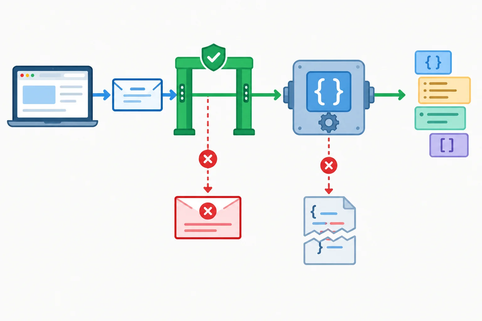 Diagram showing the HTTP gate before a response body is parsed once into JavaScript data, with separate failure paths for an unsuccessful status and malformed content.