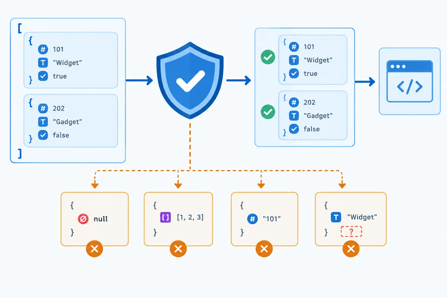 A diagram shows an array and each product record passing through a validation gate, while null, arrays, missing fields, and wrong field types are rejected.