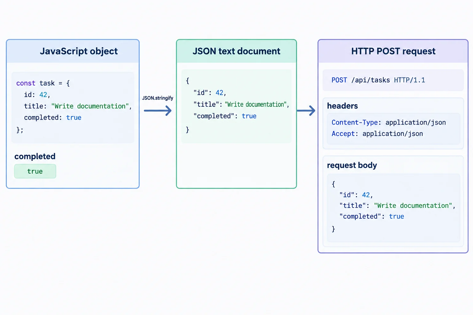 A diagram showing a JavaScript task object transformed by JSON.stringify into JSON text, then placed in the body of a POST request with JSON-related headers.