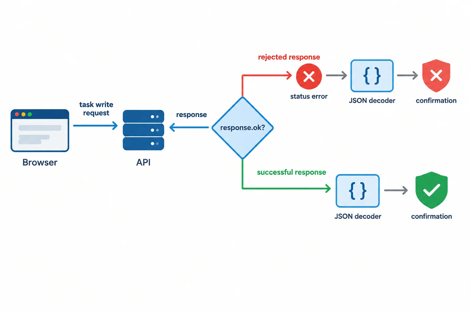 A flow diagram where rejected HTTP responses stop before JSON decoding and confirmation, while successful responses continue.
