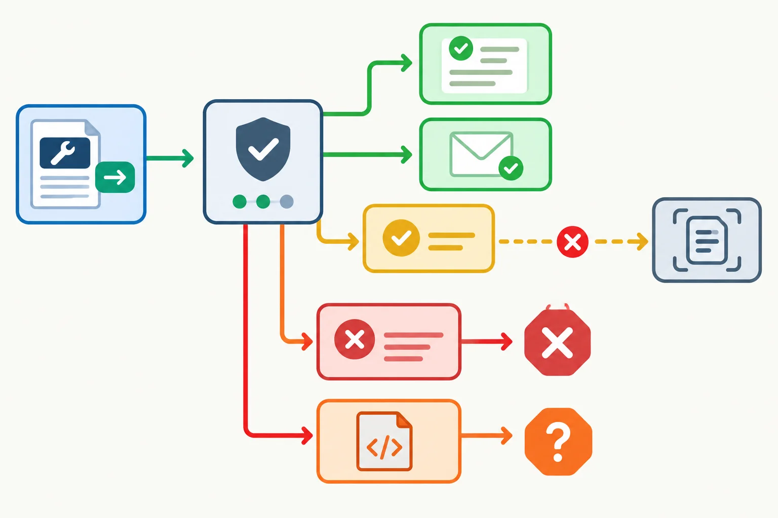A PATCH response flow where documented statuses lead to either a task record or an empty result, while an unexpected success status, rejection, and invalid content are stopped.