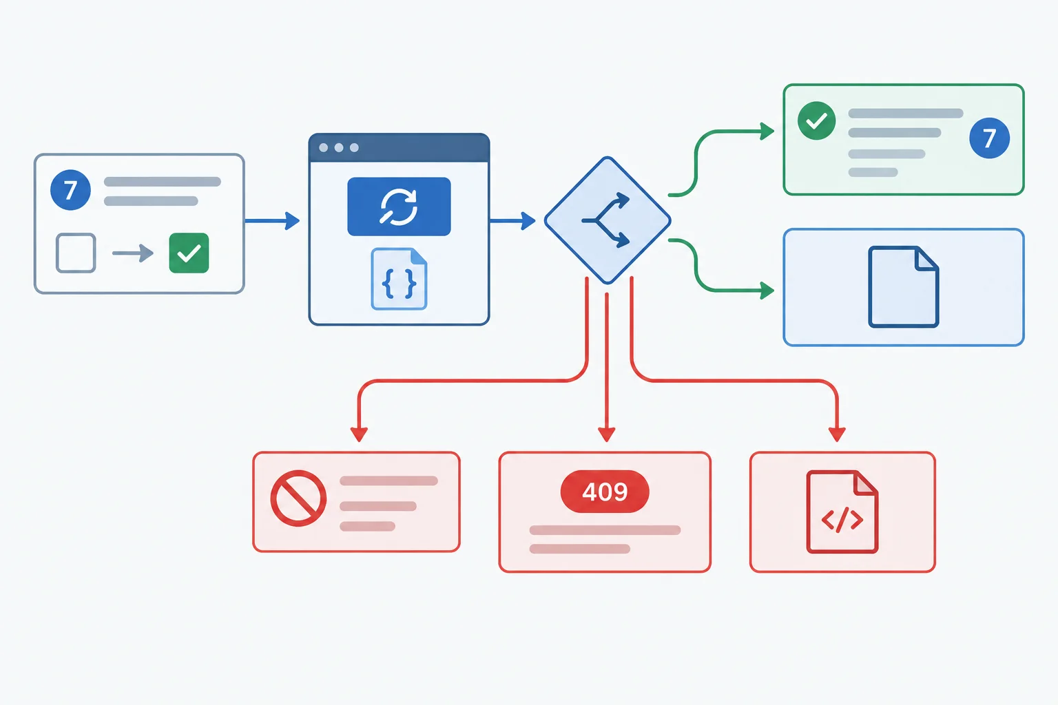 A flow from a partial task update through a PATCH request and status gate to either a validated task, an empty successful response, or non-confirmation.