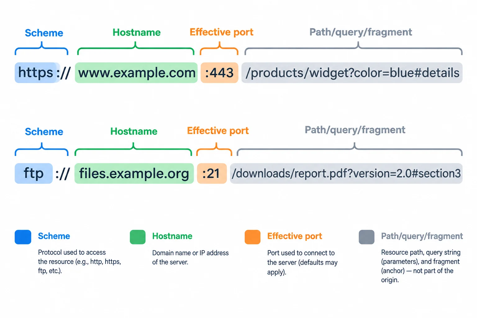 A diagram separates a URL into scheme, hostname, effective port, and the remaining path, query, and fragment. Only the first three parts are grouped as the origin.