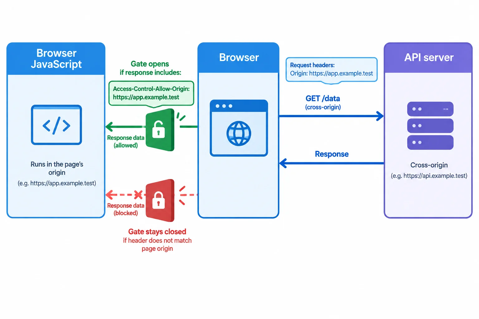 Diagram showing Browser JavaScript, Browser, and API server. The browser sends a cross-origin GET with an Origin header and decides whether to expose the returned response to JavaScript.