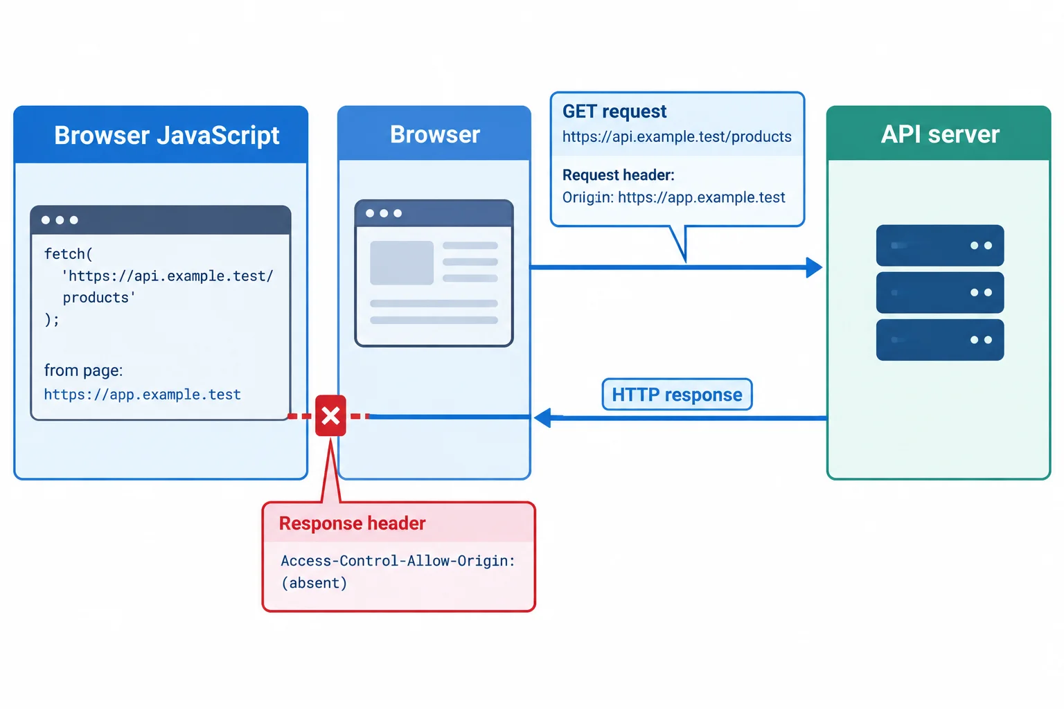 Diagram of a GET request sent from the browser to an API server, an HTTP response returning to the browser, and a blocked boundary before Browser JavaScript because the response lacks Access-Control-Allow-Origin.