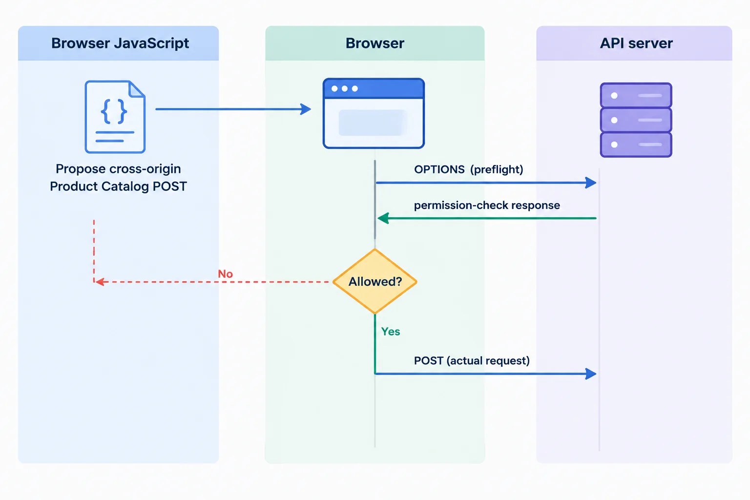 Flow diagram showing Browser JavaScript proposing a JSON POST, the Browser sending an OPTIONS preflight to an API server, and a conditional actual POST afterward.