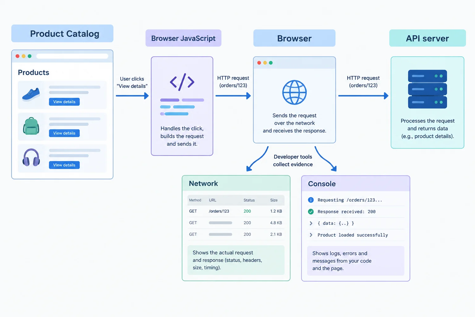 Diagram showing Browser JavaScript sending a request through the Browser to an API server, while Network and Console panels collect evidence.