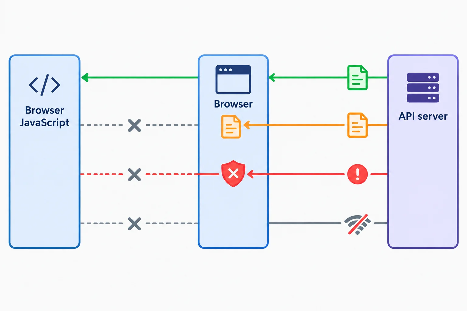 Diagram showing Browser JavaScript, Browser, and API server, with separate paths for a readable response, a response withheld from JavaScript, a mixed-content block, and a network failure.