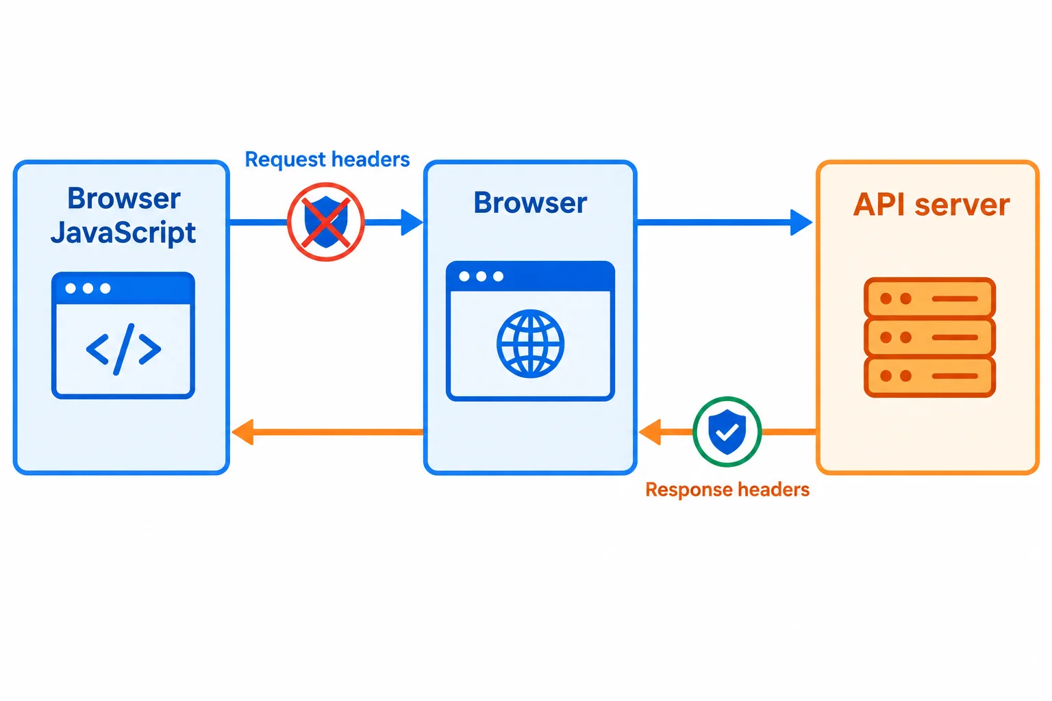 Diagram showing that a client request cannot grant its own CORS permission; permission returns in response headers from the API server.