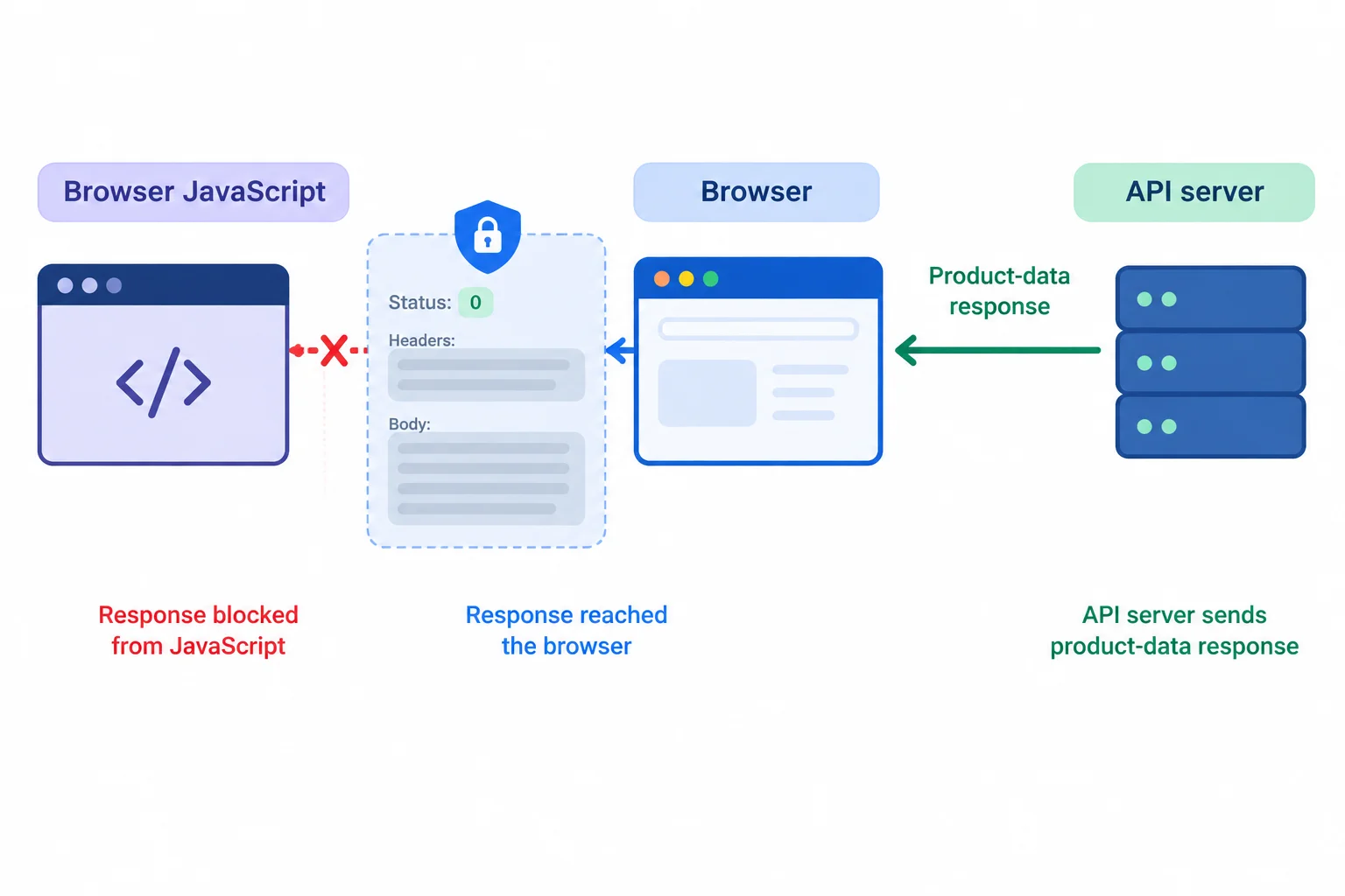 Diagram of an opaque response reaching the browser but being shielded from Browser JavaScript, with exposed status 0 and hidden body and headers.