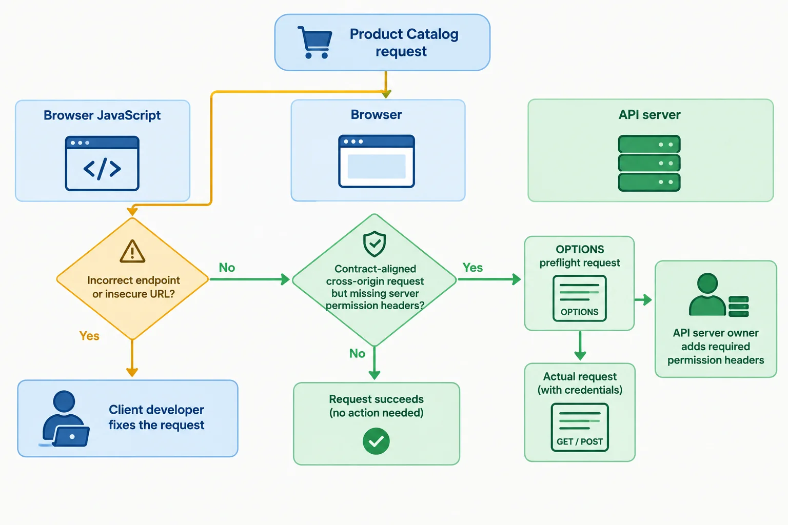 A decision flow separates client-side request corrections from API-server CORS permission changes.