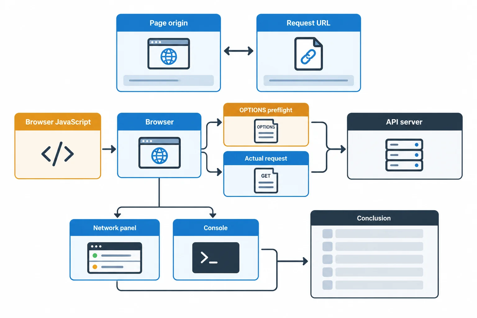 A flow diagram showing origin comparison, a possible preflight, an actual request, Network and Console evidence, and a structured conclusion.