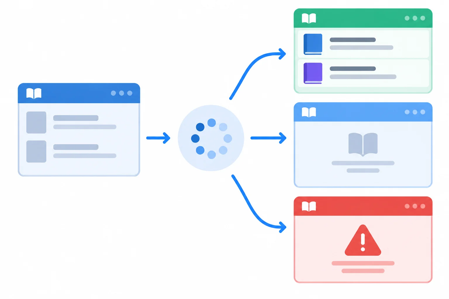 A lifecycle diagram showing idle leading to loading, then branching to populated results, an empty result, or an error outcome.