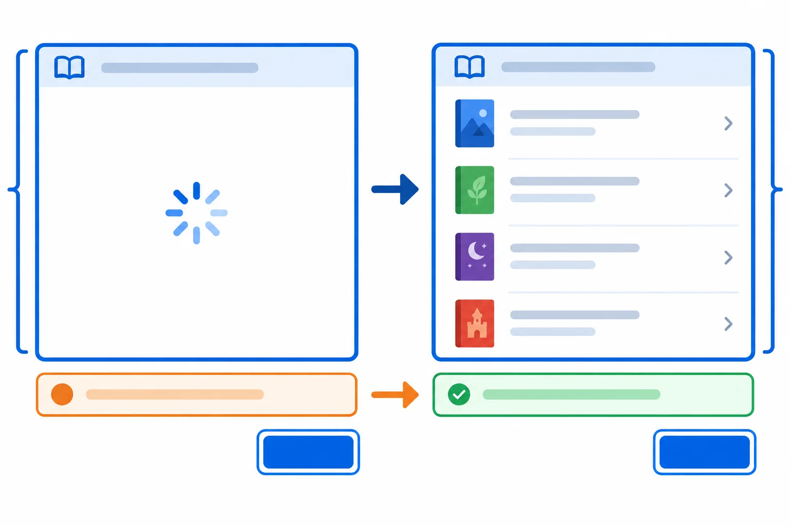 Diagram of a changing Book List results region, a separate status region outside it, and focus remaining on the persistent action button.