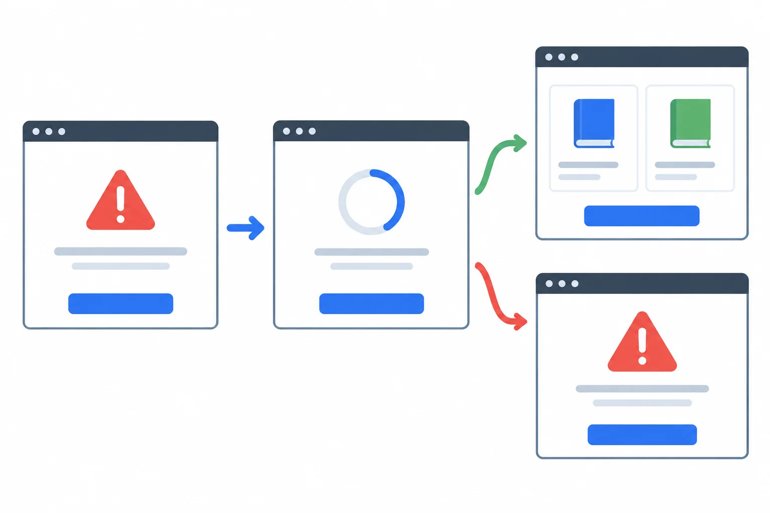 Diagram of a persistent action button leading from an error state through loading to either recovered book results or another error.