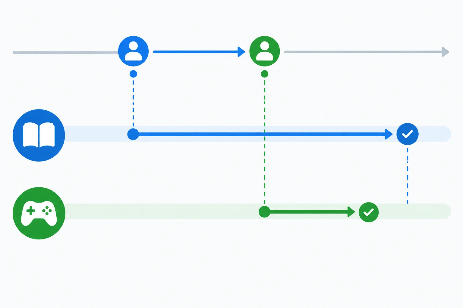 A timeline where Books starts first but completes after Games, while Games is the more recent user selection.