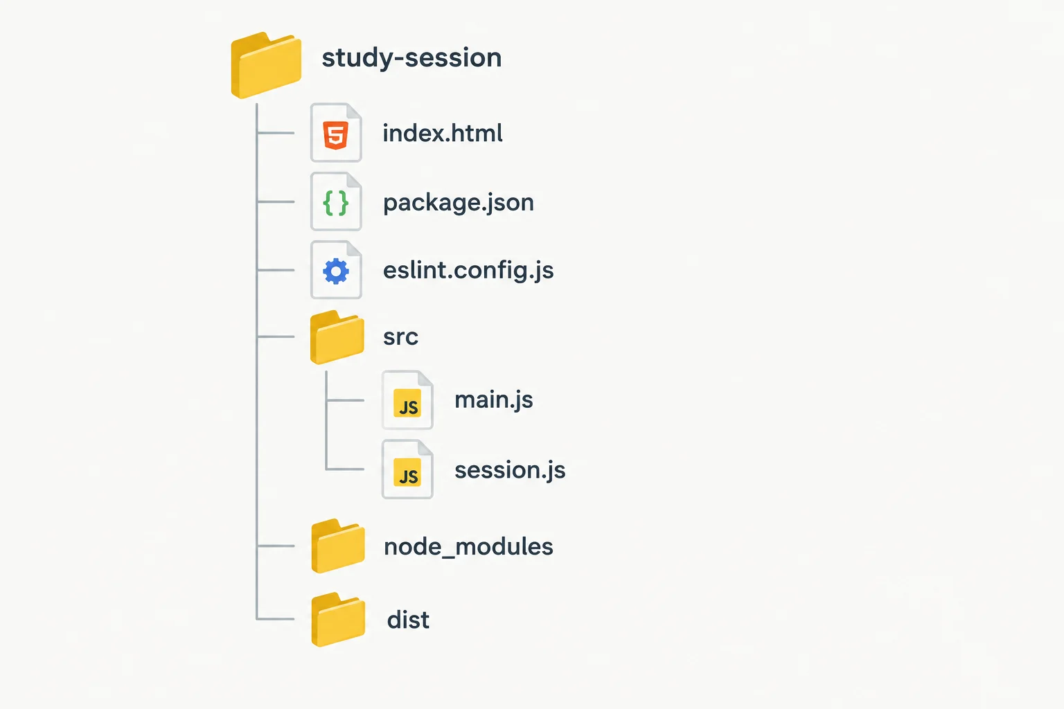 A folder tree showing study-session with root HTML and configuration files, plus main.js and session.js inside src.