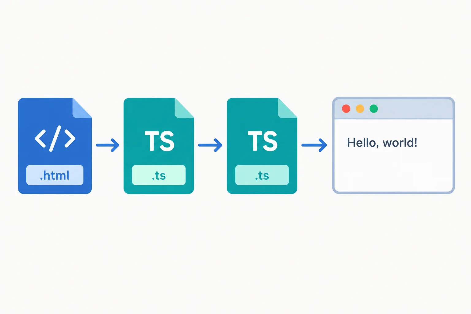 A diagram of index.html loading main.ts, main.ts importing session.ts, and Vite serving the result to a browser.