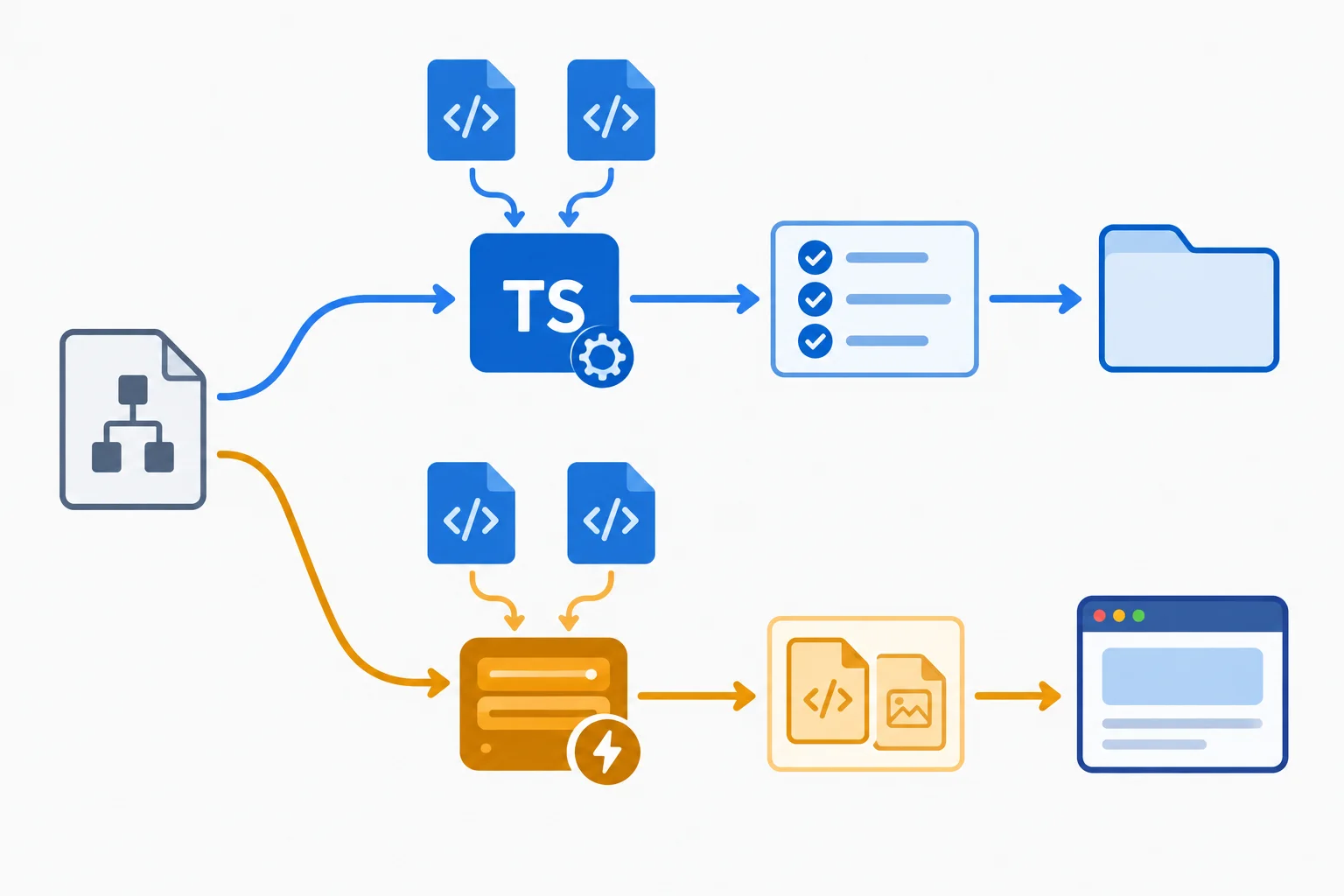 A diagram shows TypeScript checking source files without creating output while a development server transforms source files for a browser separately.