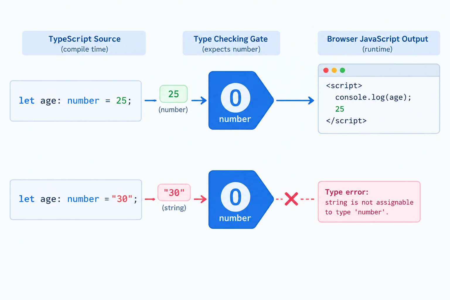 Diagram showing a variable initialized with 25 being treated as a number, while a later string assignment is blocked during type checking.