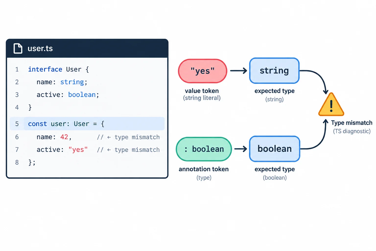 Diagram showing a string value conflicting with a boolean annotation in a TypeScript declaration.
