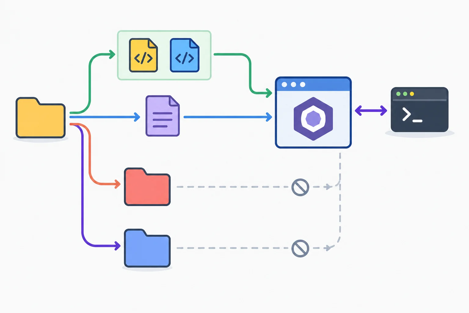 Diagram showing ESLint checking JavaScript and TypeScript source with browser globals, checking the configuration file with Node globals, and ignoring generated folders.