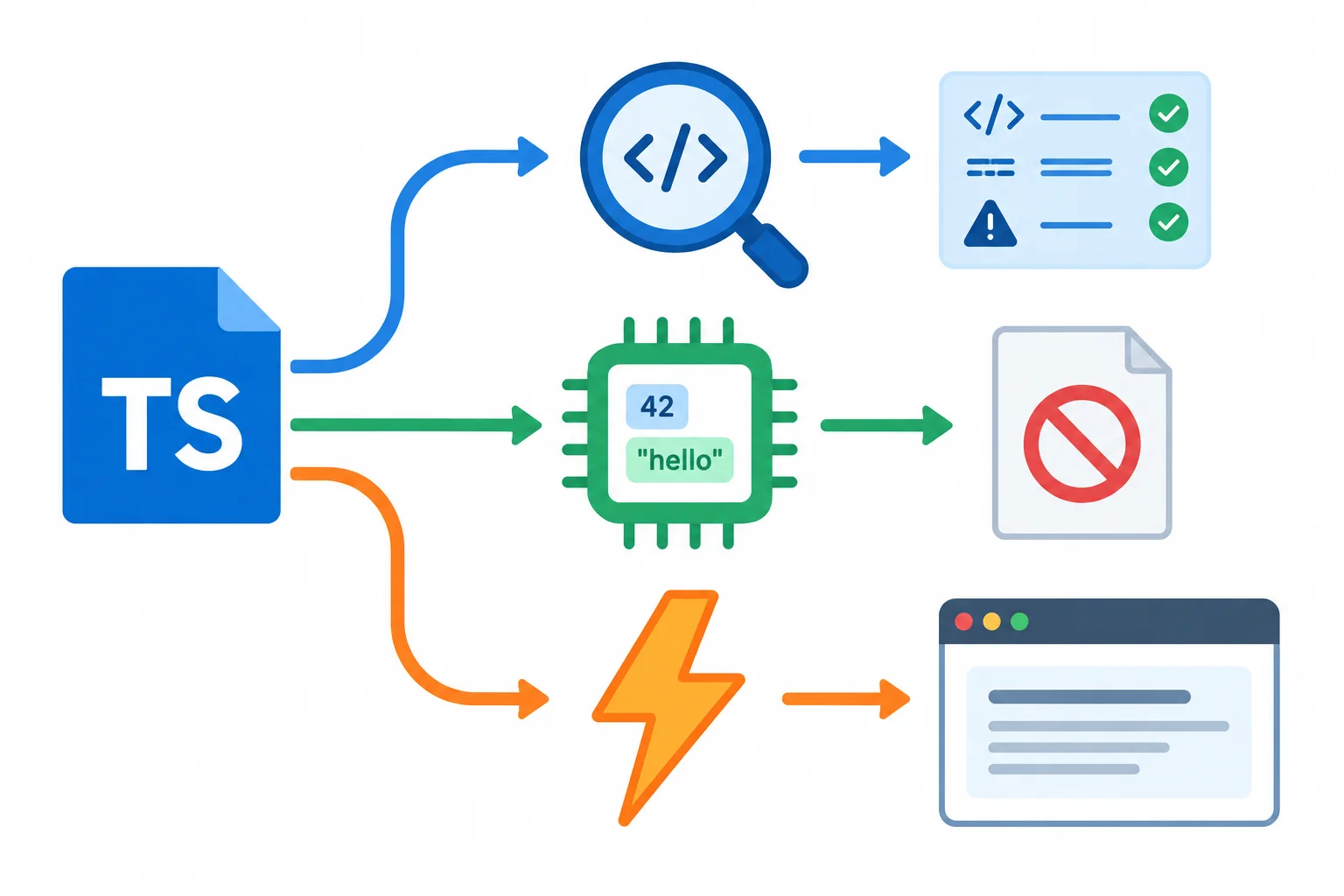 A source file branches to a lint inspection, a type compiler inspection with no output file, and a Vite transformation that reaches a browser window.