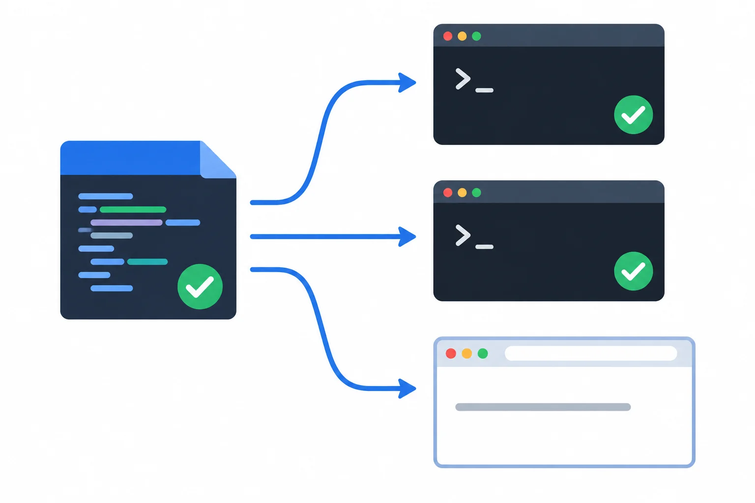 A repaired source file leads separately to linting, type checking, and a browser preview.