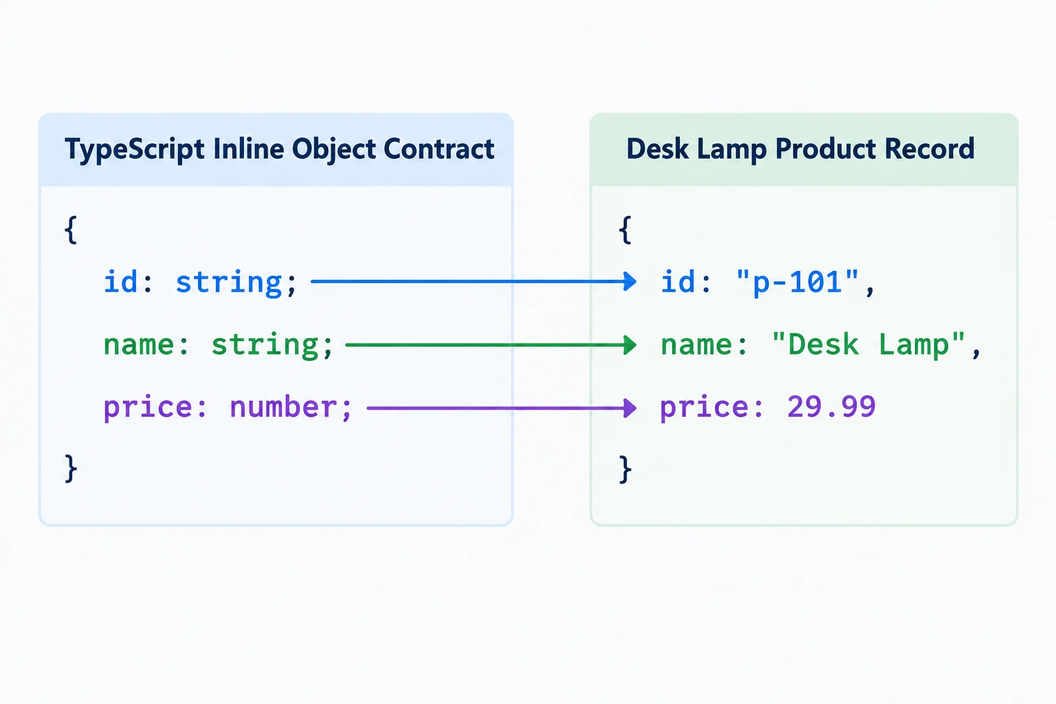 A property-to-type map connects id to a string value, name to a string value, and price to a number value in a Desk Lamp record.