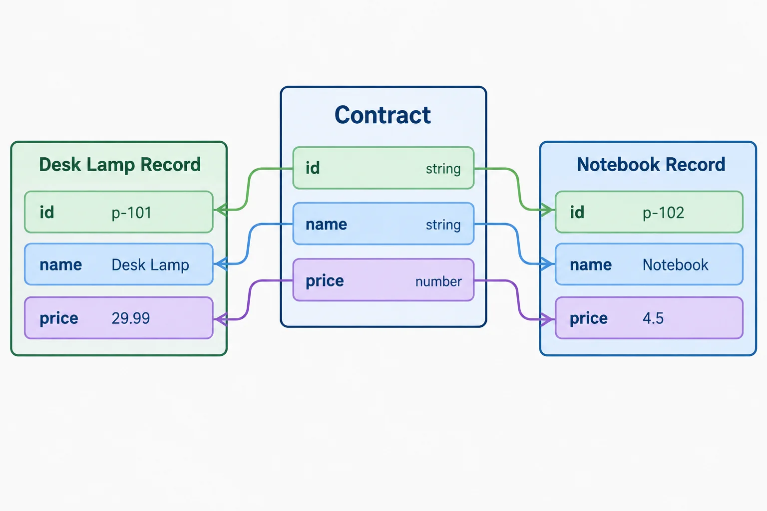 One central product contract shape branches to separate desk lamp and notebook records with matching properties.