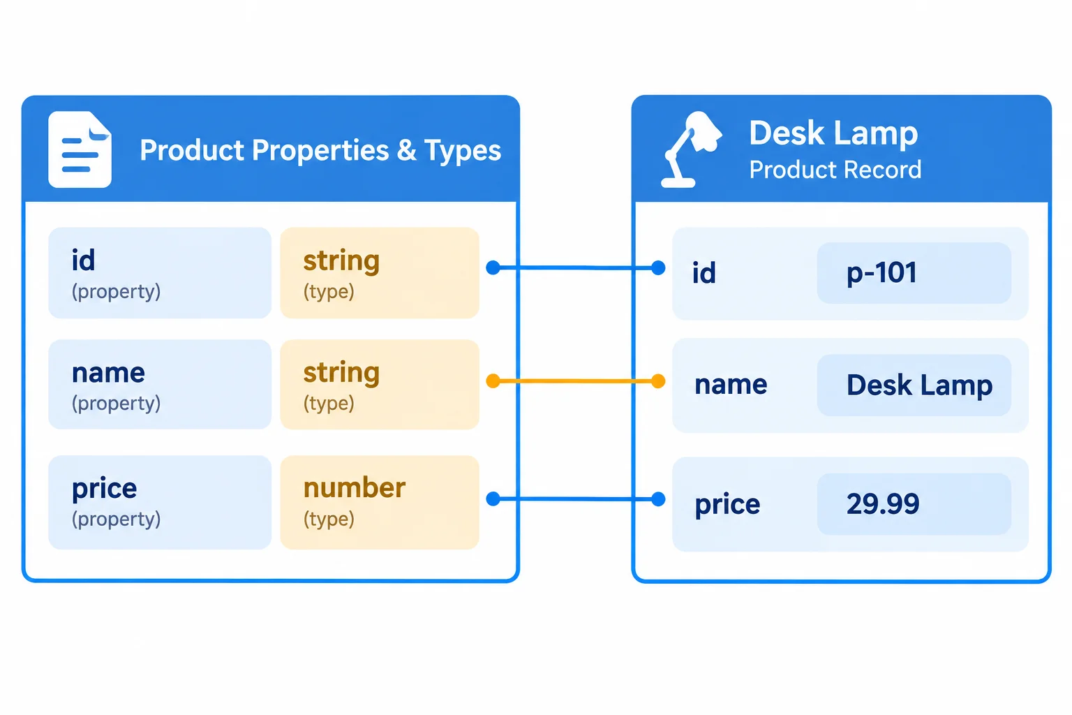 A diagram maps the required id, name, and price properties in a Product interface to matching values in a Desk Lamp record.