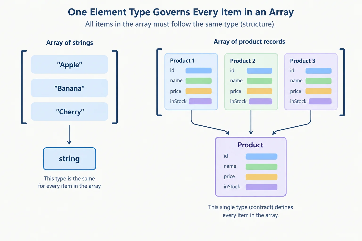 Diagram comparing a string array with a product-record array, showing one element type applied to every item.