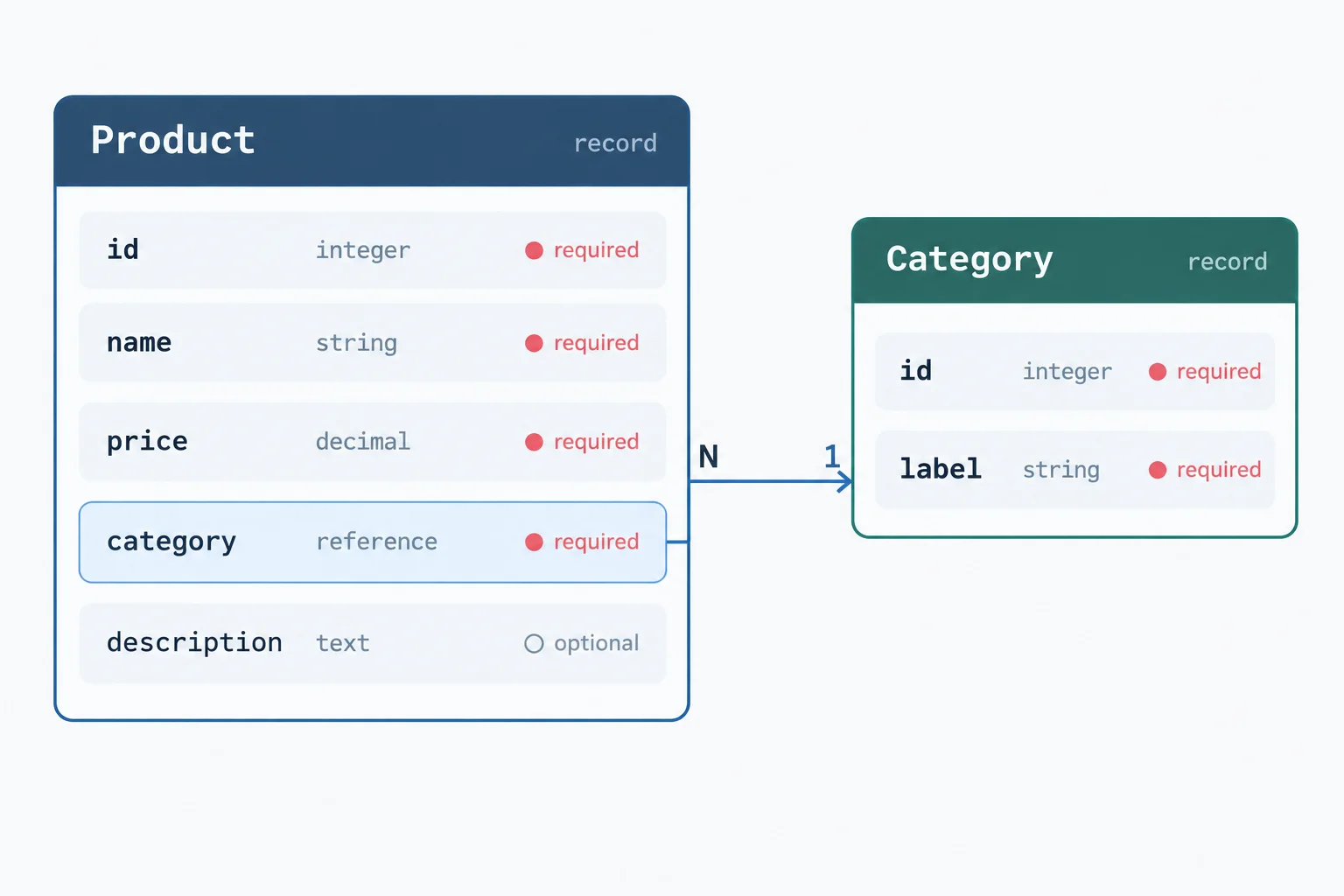 Diagram showing that Product requires a nested Category record, while description may be omitted.