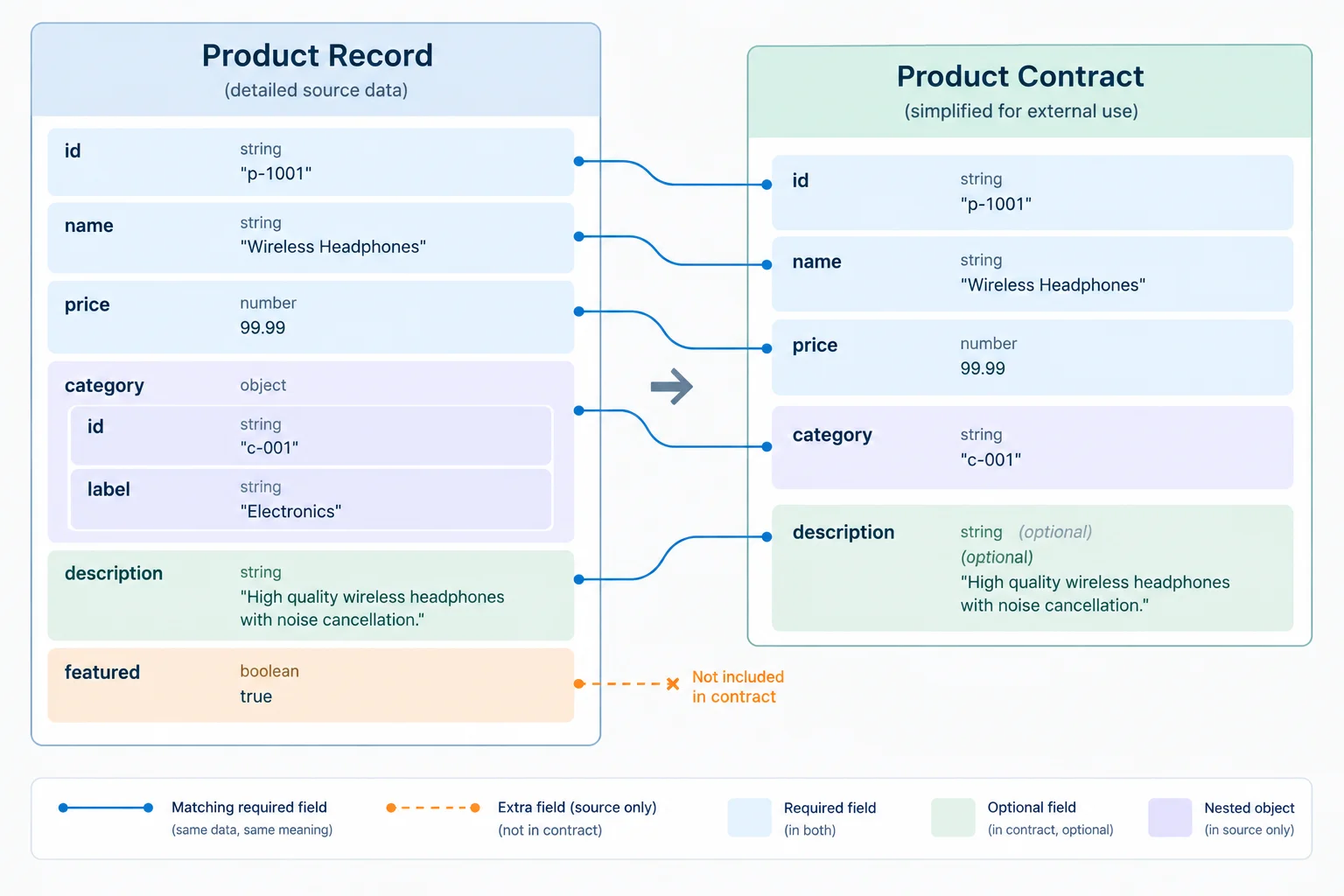 A larger catalog record with an extra featured property is assigned to a Product contract containing only its required and optional Product fields.