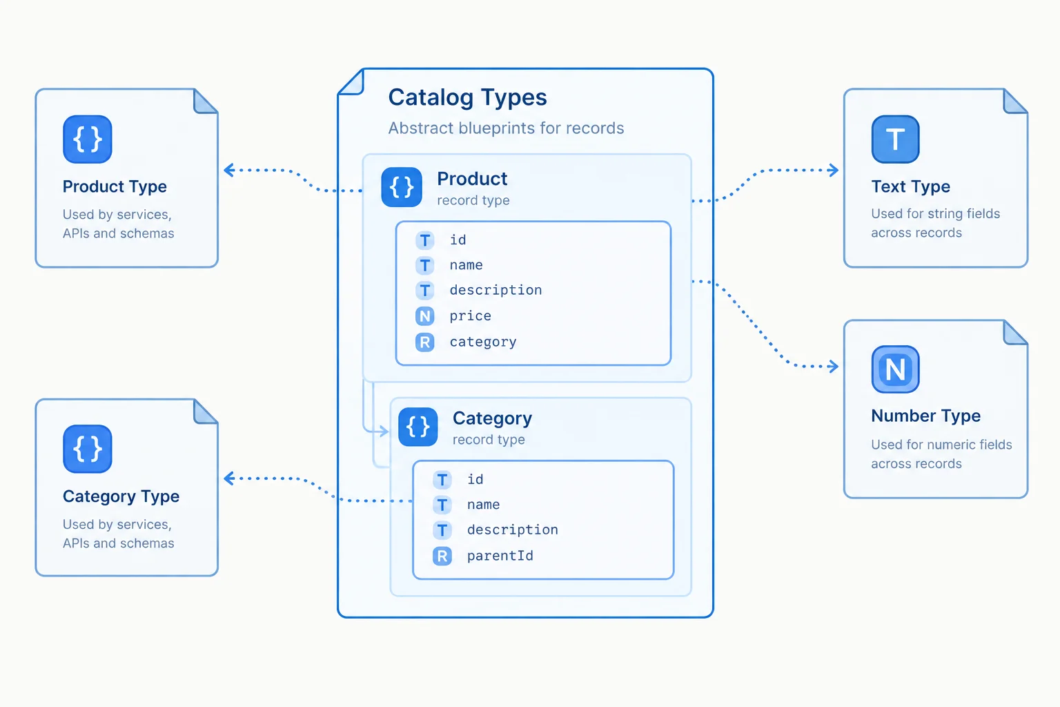 A contract module shares Product and Category shapes with other modules through dotted type-only connections.