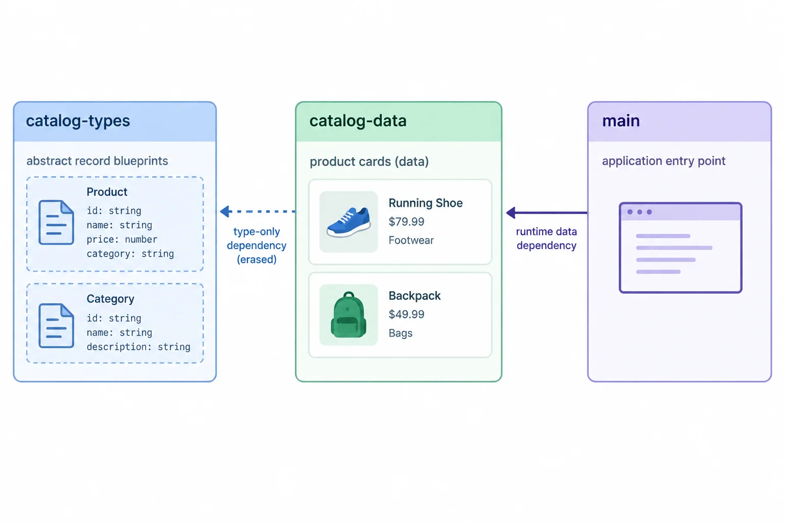 Catalog-data has a dotted type-only dependency on catalog-types, while main has a solid runtime dependency on catalog-data.