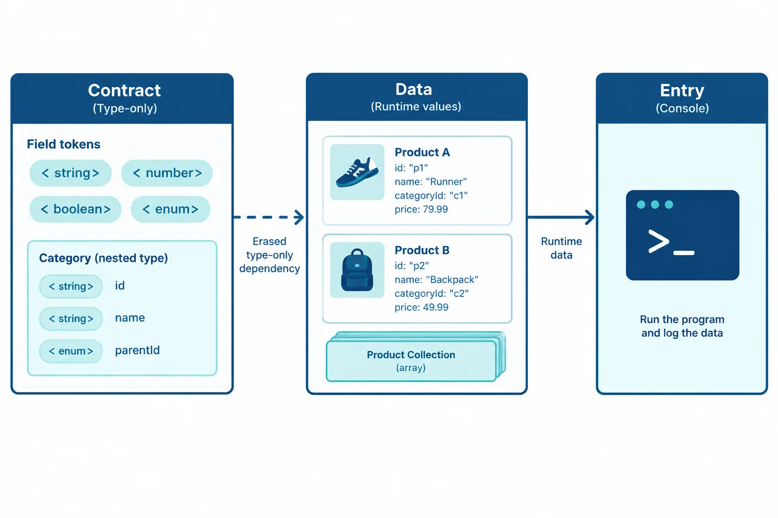 A diagram separates an erased contract dependency from a runtime products dependency across three TypeScript modules.