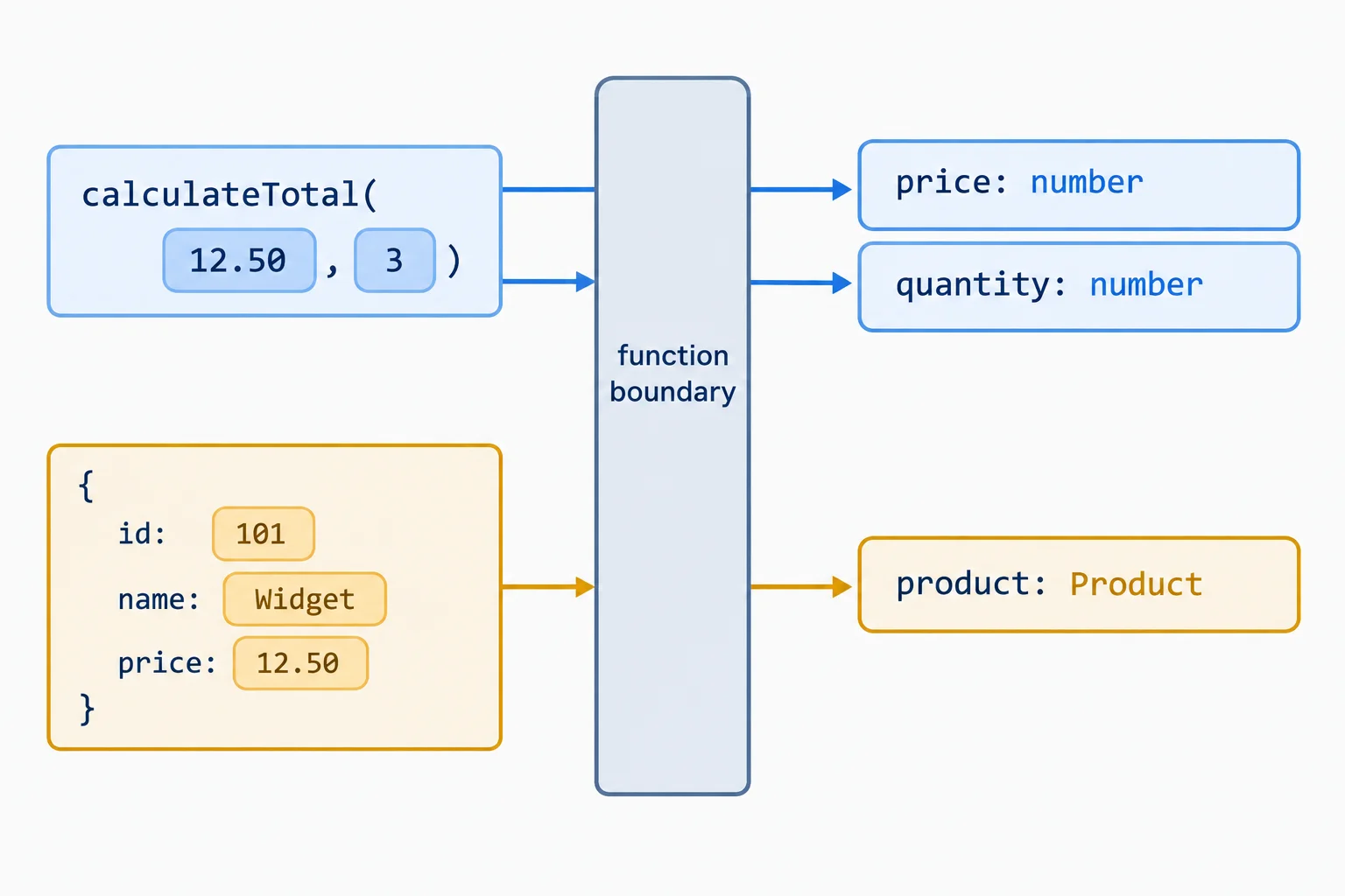 Diagram connecting numeric arguments to number parameters and a complete product record to a Product parameter.