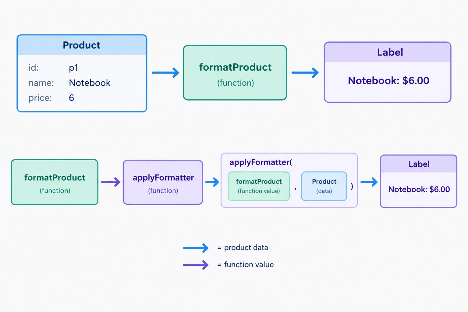 Diagram showing a Product flowing through formatProduct to make a label, while formatProduct itself is passed into applyFormatter and invoked there.
