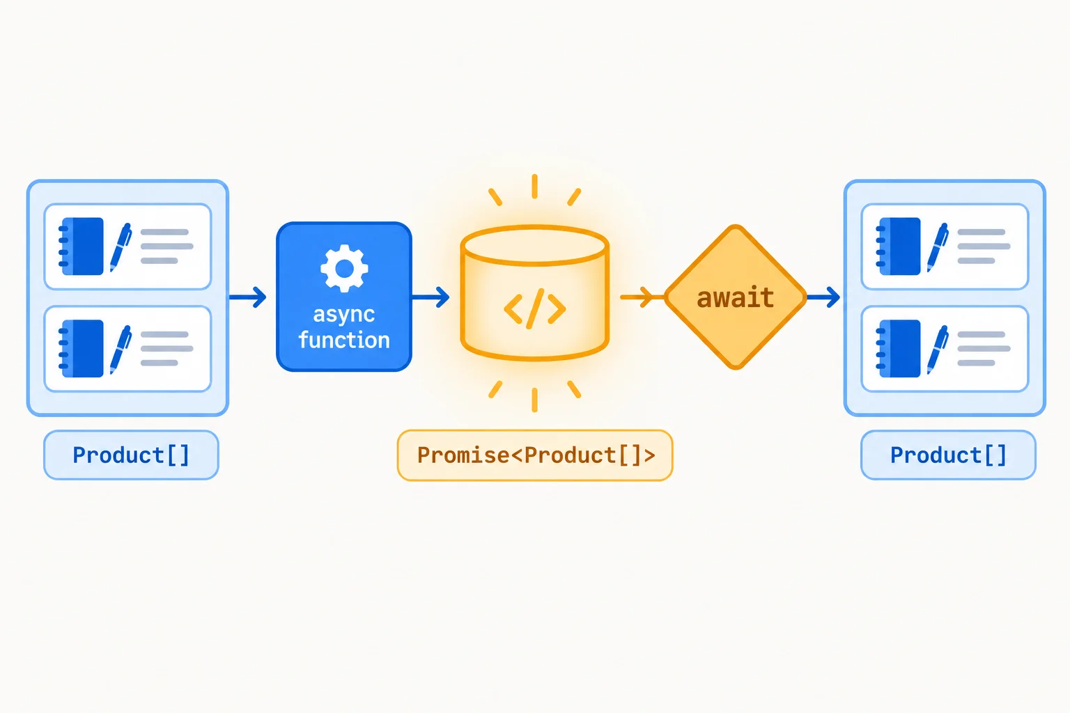 A diagram showing a Product array entering an async function, a Promise of a Product array at the call, and a Product array after await.