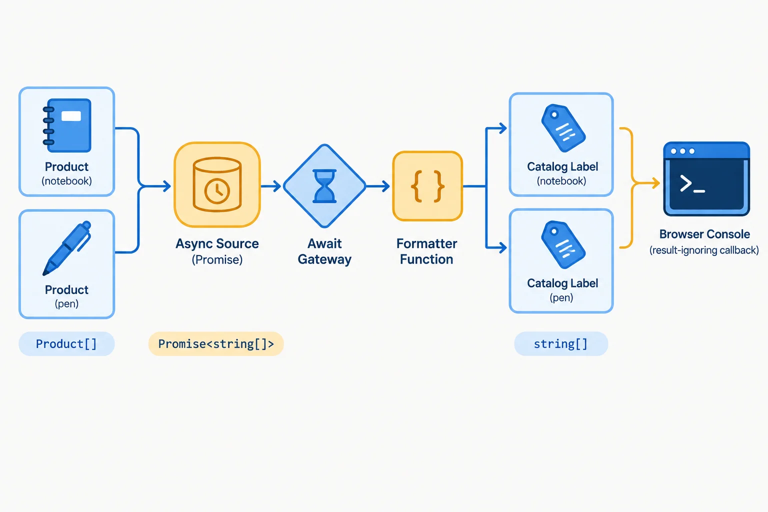 A flow diagram traces products through an asynchronous source, formatting, labels, and a separate console side effect.