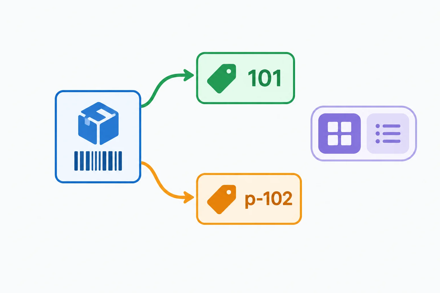 Diagram showing a product identifier represented either as a numeric tag or a text tag, alongside a view selector with grid and list alternatives.